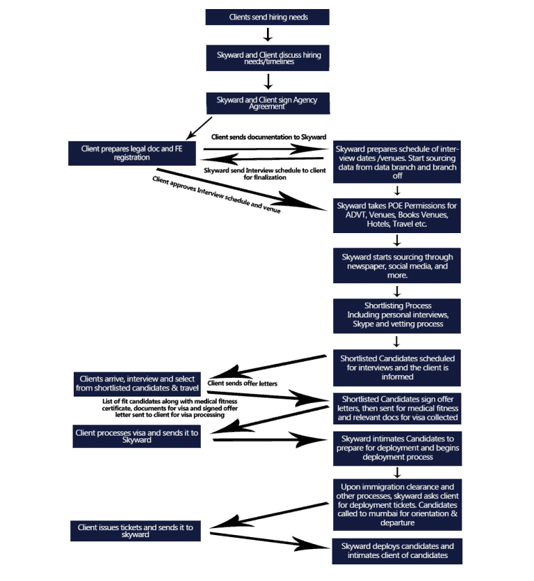 recruitment-procedure
